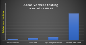 Abrasive wear testing