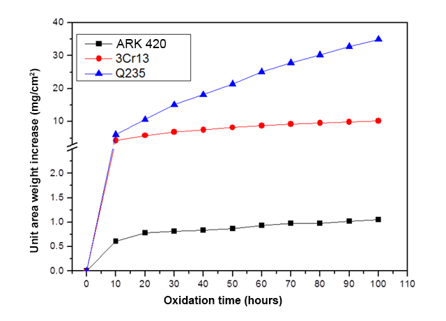 ARK 420 oxidation chart